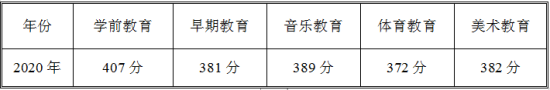 2022年青岛幼儿师范高等专科学校最新招生简章 附：2022年最新招生专业