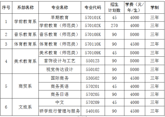 2022年青岛幼儿师范高等专科学校最新招生计划 附：录取方式