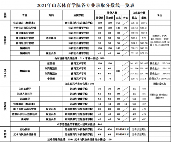 青岛市体育运动学校2022年最新录取分数线