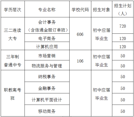 临沂市高级财经学校2022年最新招生计划