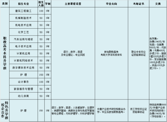 齐河县职业中等专业学校2022年最新招生计划