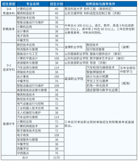 威海市职业中等专业学校2022年最新招生计划 附：报考条件