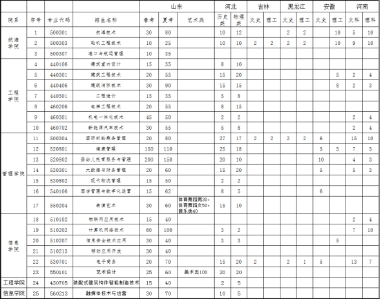 日照市海洋工程学校2022年最新招生计划 附：2022年最新招生要求