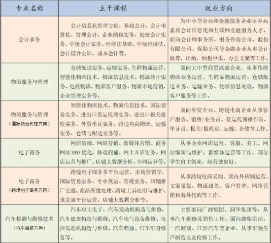 山东省潍坊商业学校2022年最新招生简章 附：招生专业，升学及就业安排