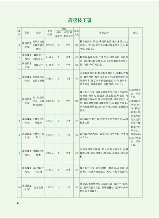 昌乐高级技工学校2022年最新招生计划（招生专业）