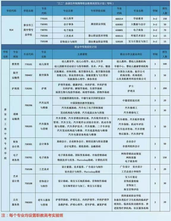 泰安市工商中等专业学校2022年最新招生计划