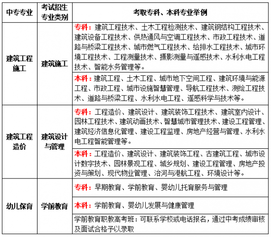 烟台城乡建设学校2022年最新招生简章 附：2022年专业设置