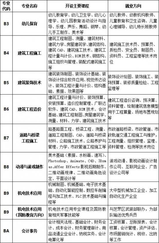 烟台城乡建设学校2022年最新招生简章 附：2022年专业设置