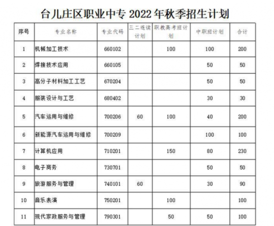 枣庄市台儿庄区职业中等专业学校2022年最新招生计划