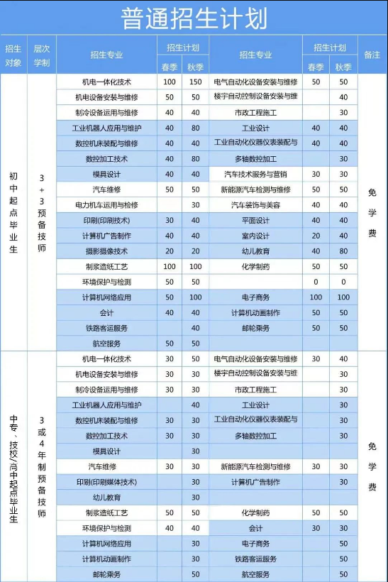 山东工业技师学院2022年最新招生计划（奖、助学政策）