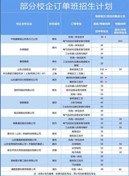 山东工业技师学院2022年最新招生计划（奖、助学政策）