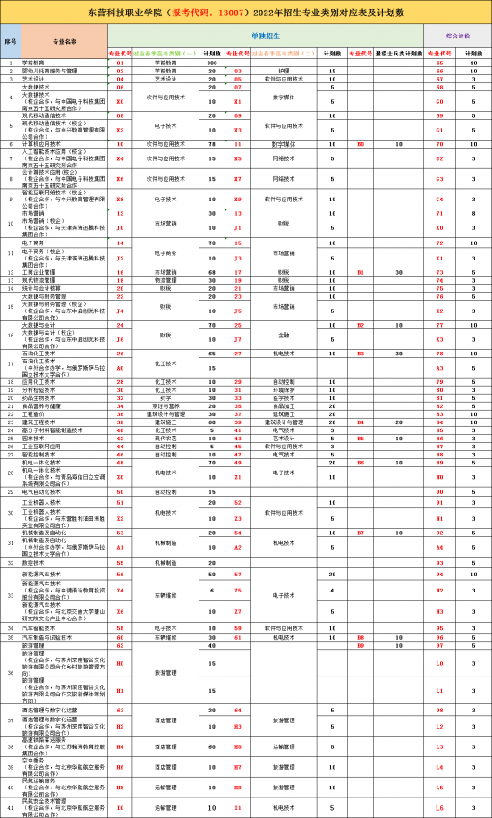 东营科技职业学院2022年最新招生计划（招生计划）