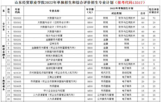 山东经贸职业学院2022年最新招生计划（招生条件）