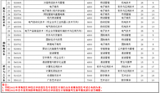 山东经贸职业学院2022年最新招生计划（招生条件）