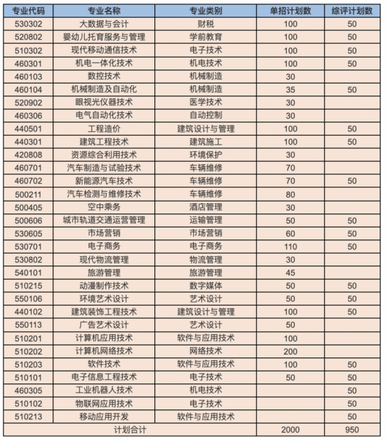 山东凯文科技职业学院2022年最新招生计划（录取规则）