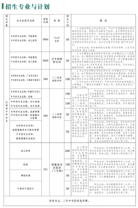 山东省日照师范学校2022年最新招生计划（报名及录取方法）