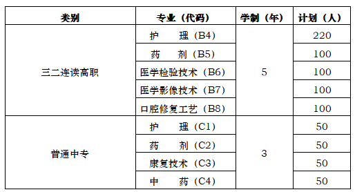 莱阳市卫生学校2022年最新招生计划（招生对象、招生条件）