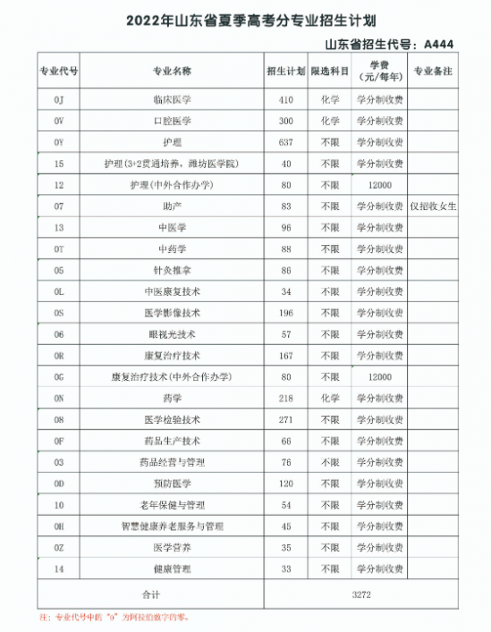 菏泽医学专科学校2022年最新招生计划（录取规则）