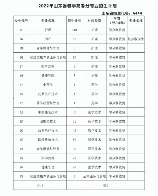 菏泽医学专科学校2022年最新招生计划（录取规则）