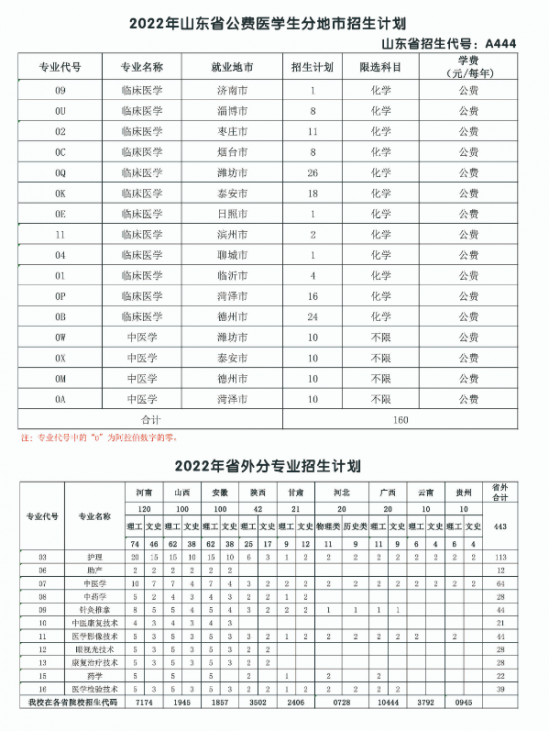 菏泽医学专科学校2022年最新招生计划（录取规则）