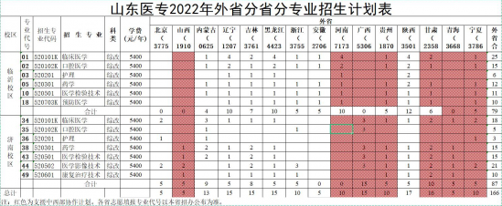 山东医学高等专科学校2022年最新招生计划（录取规则）