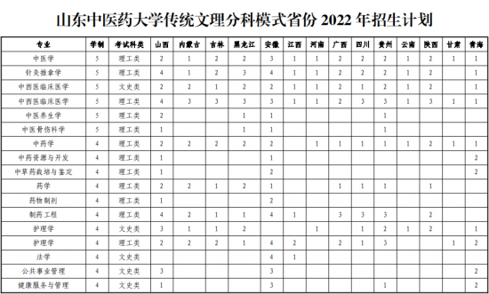 山东中医药大学2022年最新招生计划（录取规则）