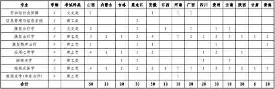 山东中医药大学2022年最新招生计划（录取规则）