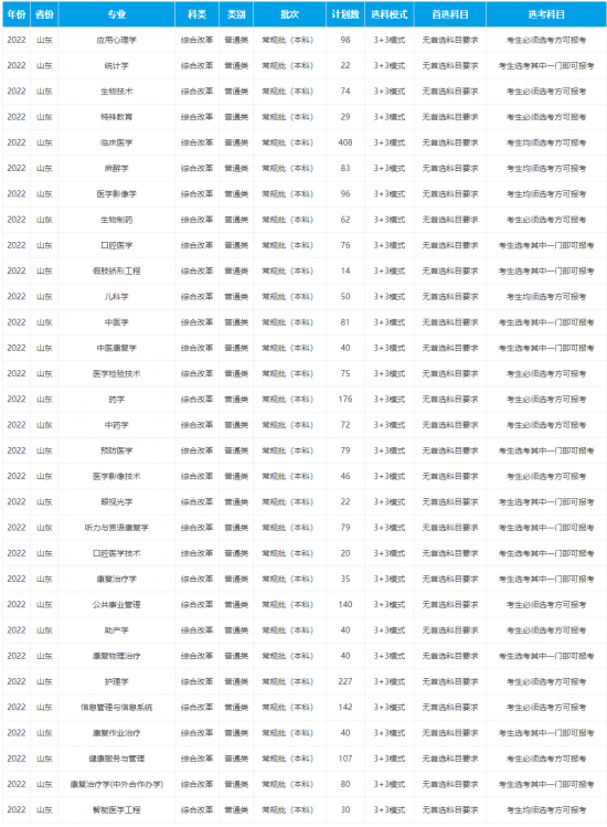 滨州医学院2022年最新招生计划（录取规则）