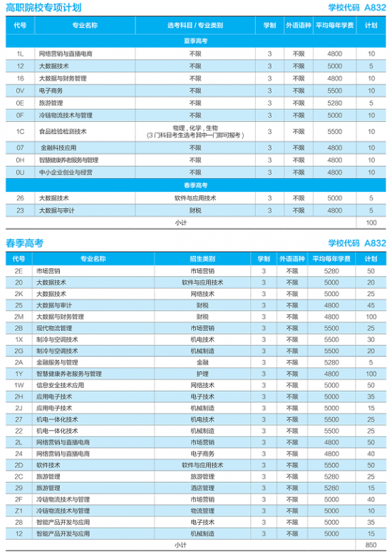 山东商业职业技术学校2022年最新招生计划（录取规则）