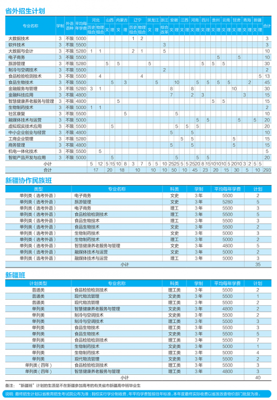 山东商业职业技术学校2022年最新招生计划（录取规则）