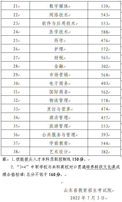 山东商业职业技术学校2022年春季高考各专业类别本科录取控制线