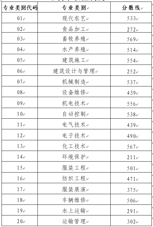 山东商业职业技术学校2022年春季高考各专业类别本科录取控制线