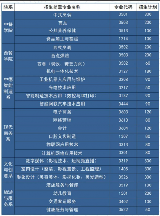 山东省城市服务技术学院2022年最新招生计划（招生对象、资助政策）