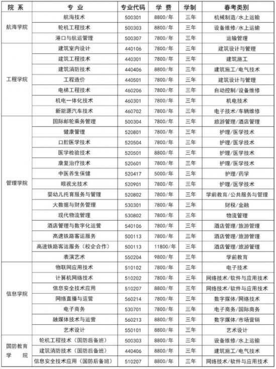 日照航海工程职业学院2022年最新招生计划（录取原则）