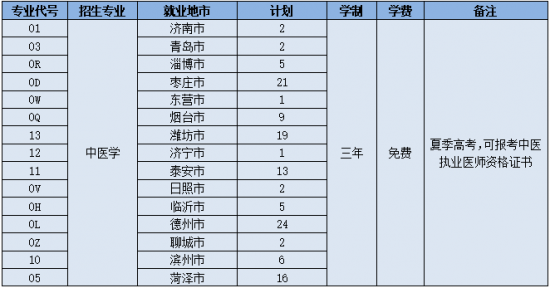 山东中医药高等专科学校2022年最新招生简章