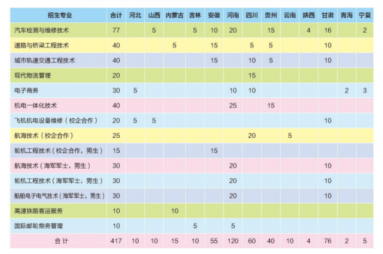 山东交通职业学院2022年最新招生简章发布