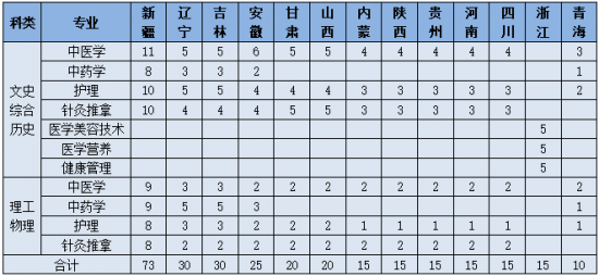 山东中医药高等专科学校2022年最新招生简章