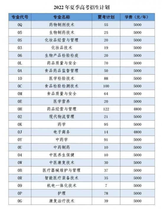 山东药品食品职业学院2022招生计划