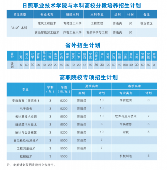 日照职业技术学院2022年最新招生计划（招生条件）