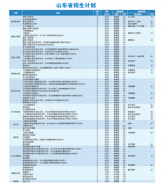 日照职业技术学院2022年最新招生计划（招生条件）