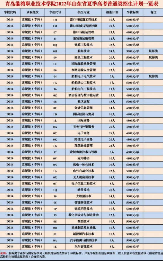 青岛港湾职业技术学院2022年最新招生计划（志愿填报时间）