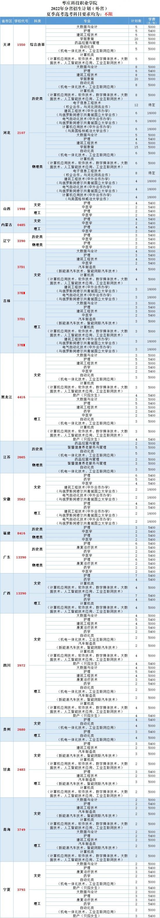 枣庄科技职业学院2022年最新招生计划（录取规则）