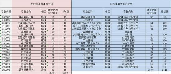 山东外事职业大学2022年最新招生计划（录取原则）