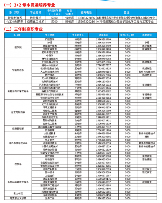 枣庄职业学院2022年最新招生计划（资助政策）