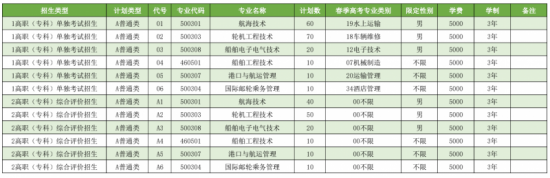 青岛远洋船员职业学院2022年最新招生计划（录取规则）