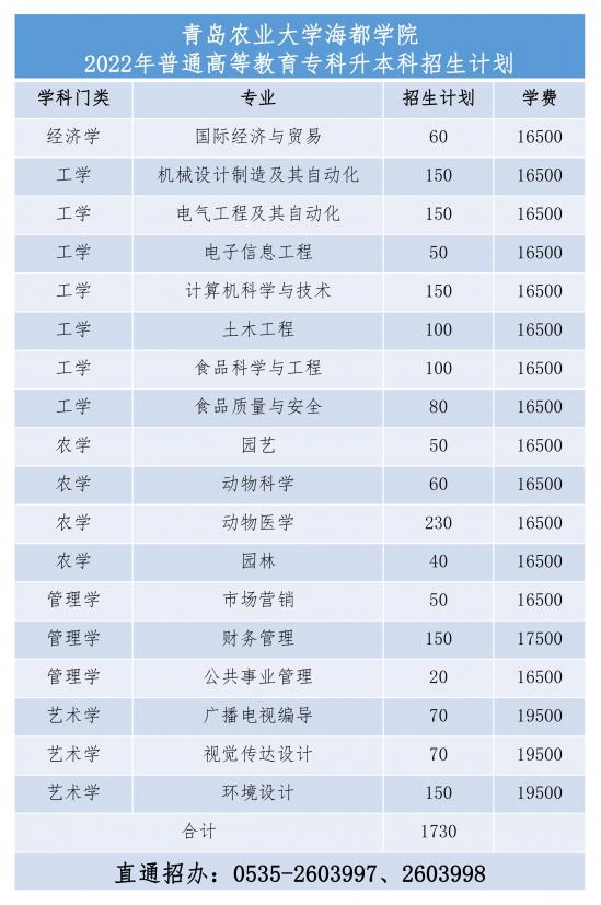 青岛农业大学海都学院2022年最新专升本招生计划（收费标准）