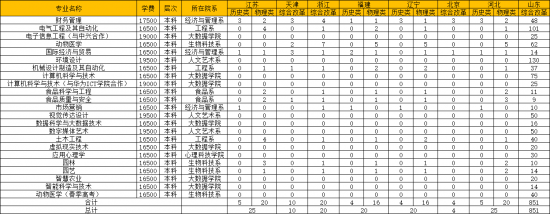 青岛农业大学海都学院2022年最新分省分专业本科招生计划