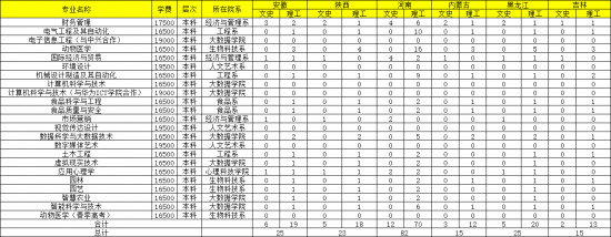 青岛农业大学海都学院2022年最新分省分专业本科招生计划