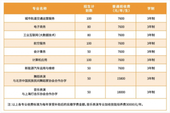 山东文化产业职业学院2022年职教高考最新招生计划（资助政策）