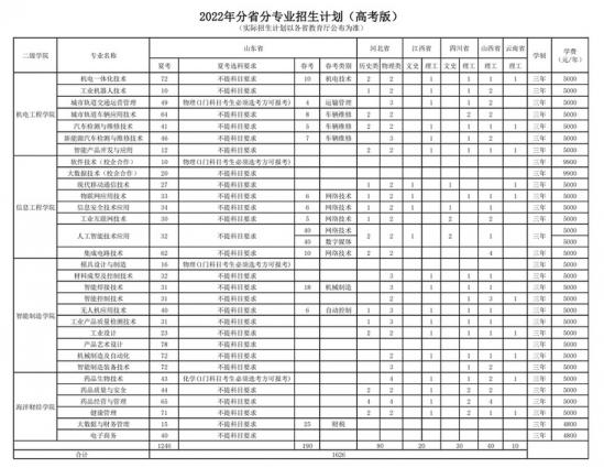 青岛工程职业学院2022年最新分省分专业招生计划